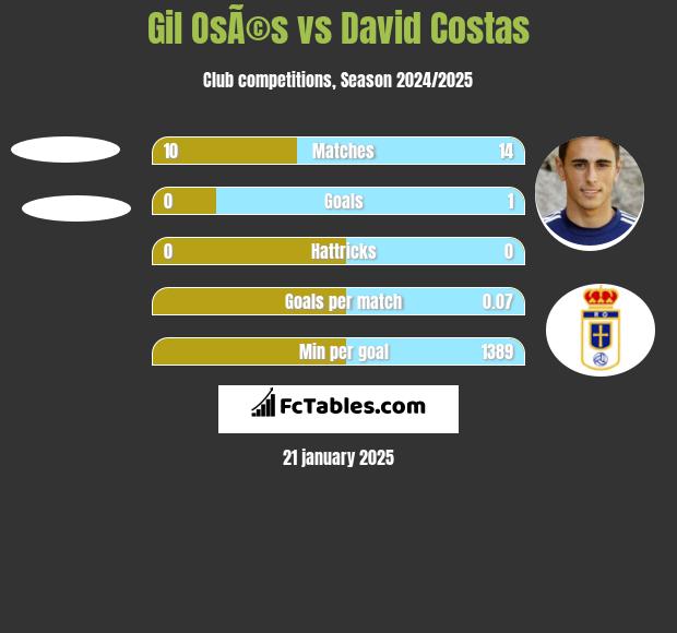 Gil OsÃ©s vs David Costas h2h player stats