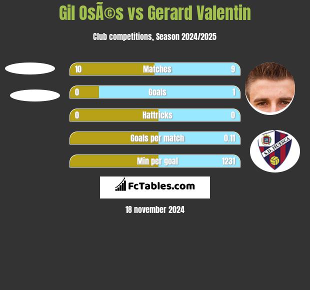 Gil OsÃ©s vs Gerard Valentin h2h player stats