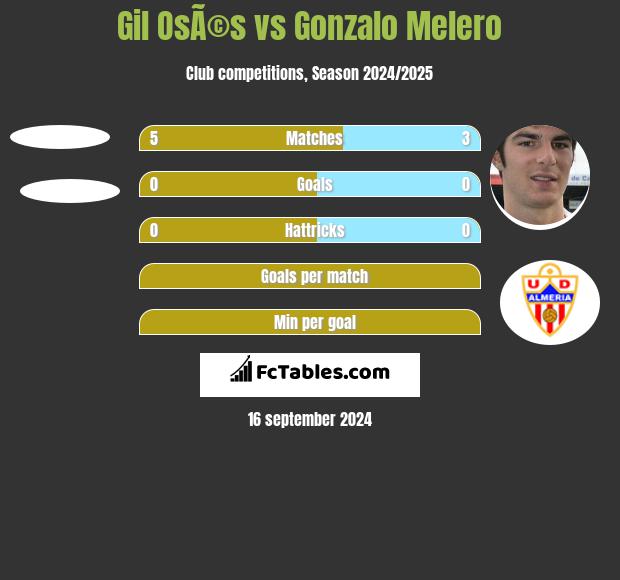 Gil OsÃ©s vs Gonzalo Melero h2h player stats