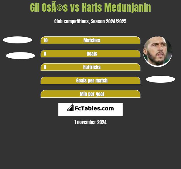 Gil OsÃ©s vs Haris Medunjanin h2h player stats