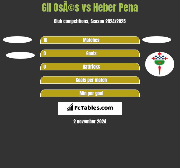 Gil OsÃ©s vs Heber Pena h2h player stats