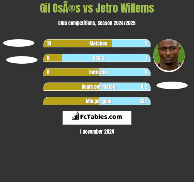 Gil OsÃ©s vs Jetro Willems h2h player stats