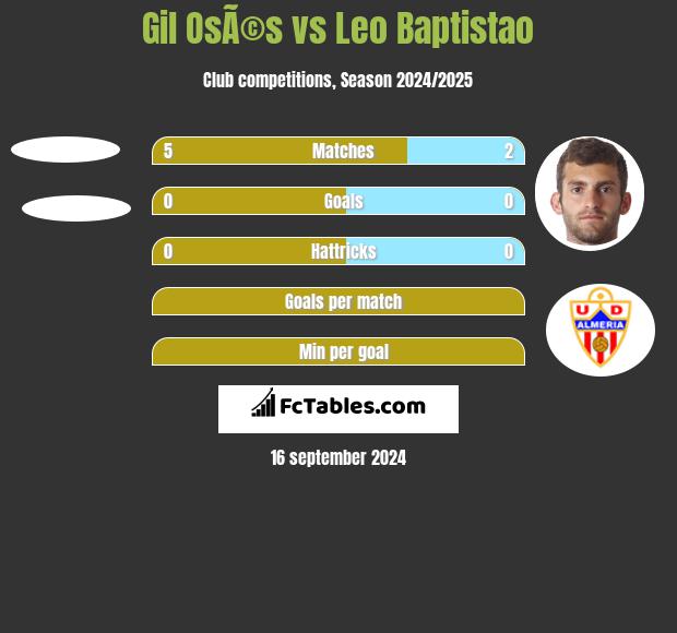 Gil OsÃ©s vs Leo Baptistao h2h player stats