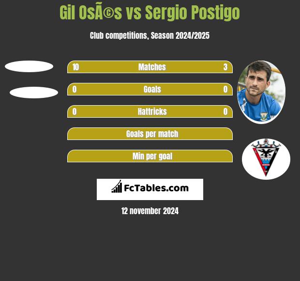 Gil OsÃ©s vs Sergio Postigo h2h player stats