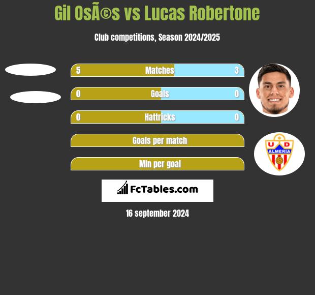 Gil OsÃ©s vs Lucas Robertone h2h player stats