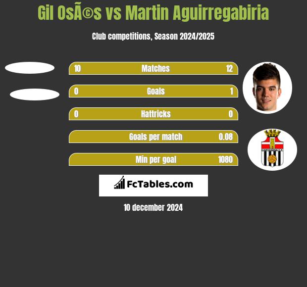 Gil OsÃ©s vs Martin Aguirregabiria h2h player stats