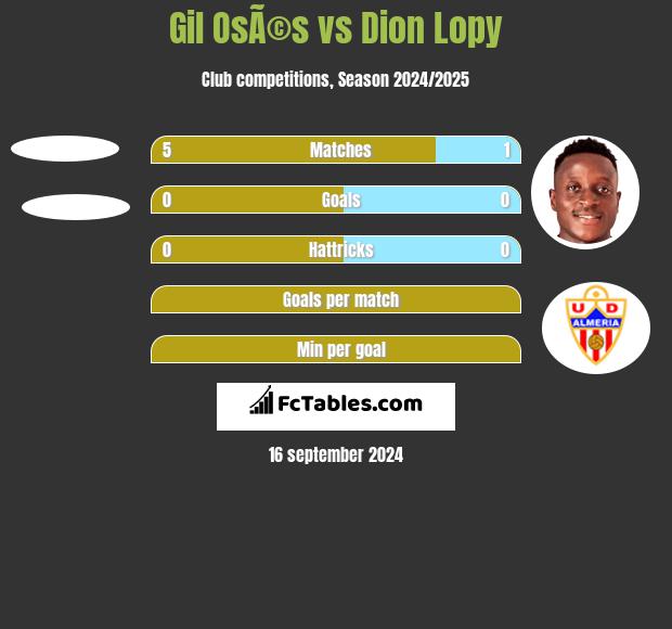 Gil OsÃ©s vs Dion Lopy h2h player stats