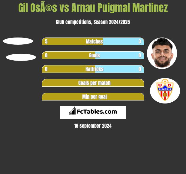 Gil OsÃ©s vs Arnau Puigmal Martinez h2h player stats