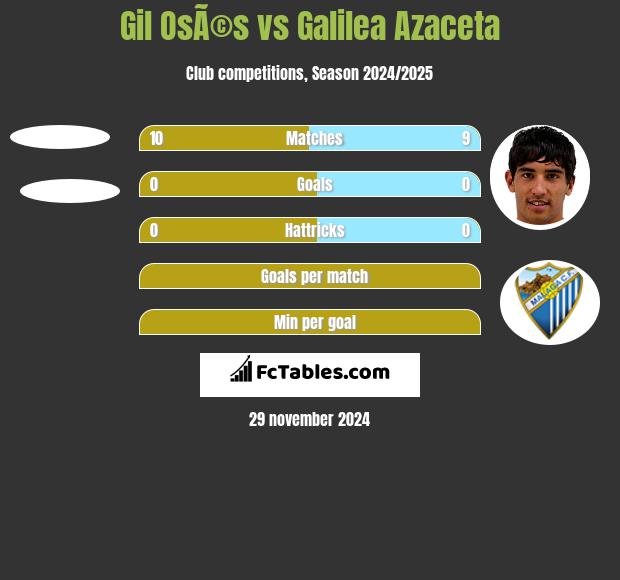 Gil OsÃ©s vs Galilea Azaceta h2h player stats