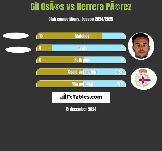 Gil OsÃ©s vs Herrera PÃ©rez h2h player stats