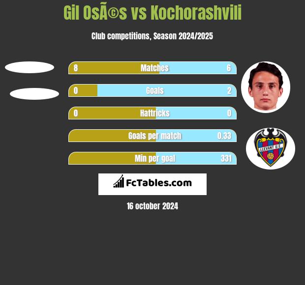 Gil OsÃ©s vs Kochorashvili h2h player stats