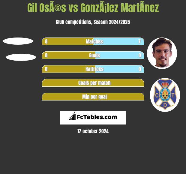 Gil OsÃ©s vs GonzÃ¡lez MartÃ­nez h2h player stats