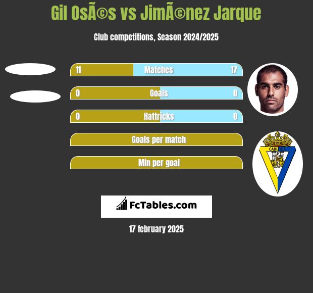 Gil OsÃ©s vs JimÃ©nez Jarque h2h player stats