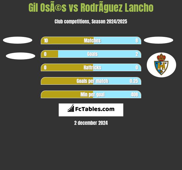 Gil OsÃ©s vs RodrÃ­guez Lancho h2h player stats