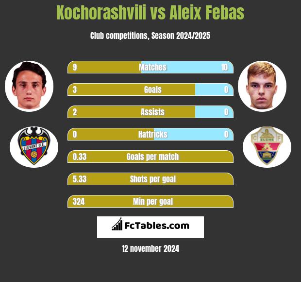 Kochorashvili vs Aleix Febas h2h player stats