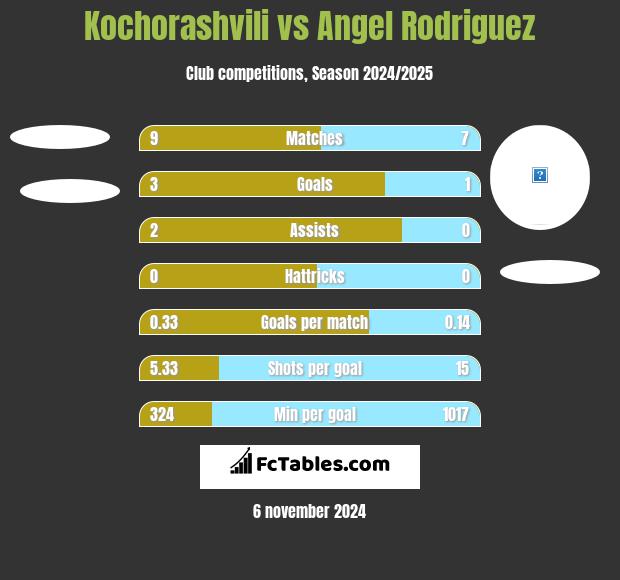 Kochorashvili vs Angel Rodriguez h2h player stats