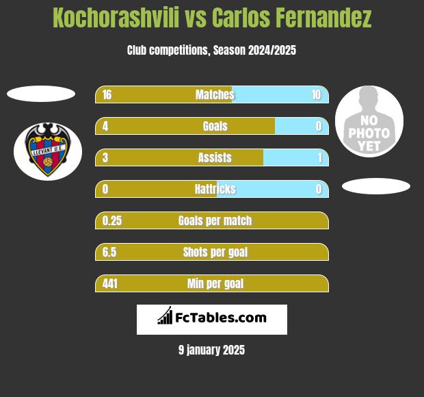 Kochorashvili vs Carlos Fernandez h2h player stats