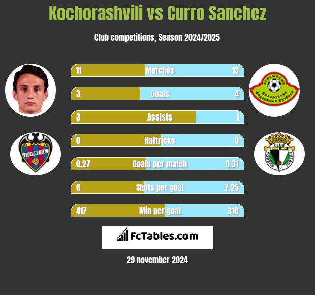 Kochorashvili vs Curro Sanchez h2h player stats