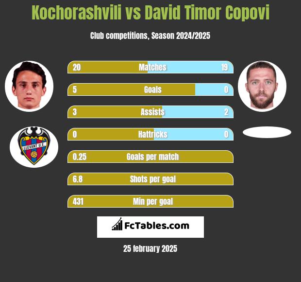 Kochorashvili vs David Timor Copovi h2h player stats