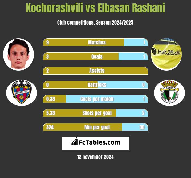 Kochorashvili vs Elbasan Rashani h2h player stats