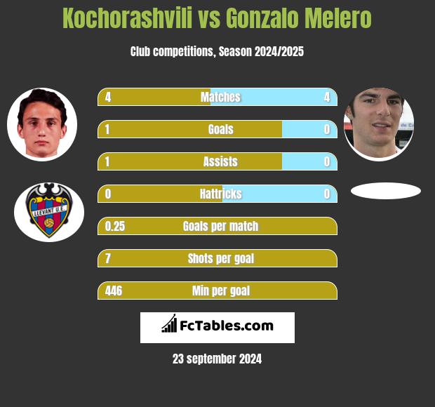 Kochorashvili vs Gonzalo Melero h2h player stats