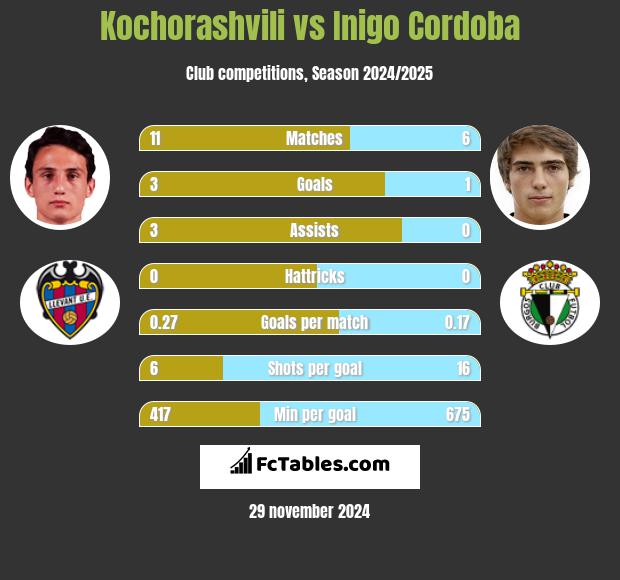 Kochorashvili vs Inigo Cordoba h2h player stats