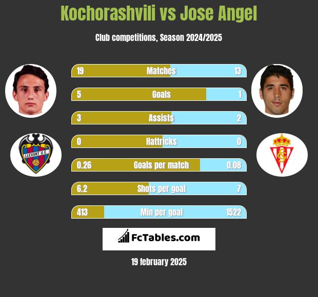 Kochorashvili vs Jose Angel h2h player stats