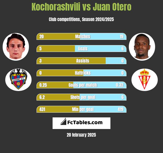 Kochorashvili vs Juan Otero h2h player stats