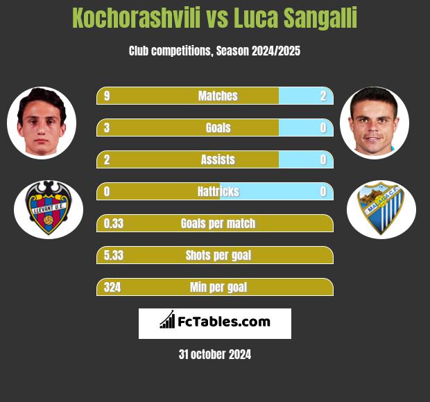 Kochorashvili vs Luca Sangalli h2h player stats