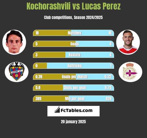 Kochorashvili vs Lucas Perez h2h player stats