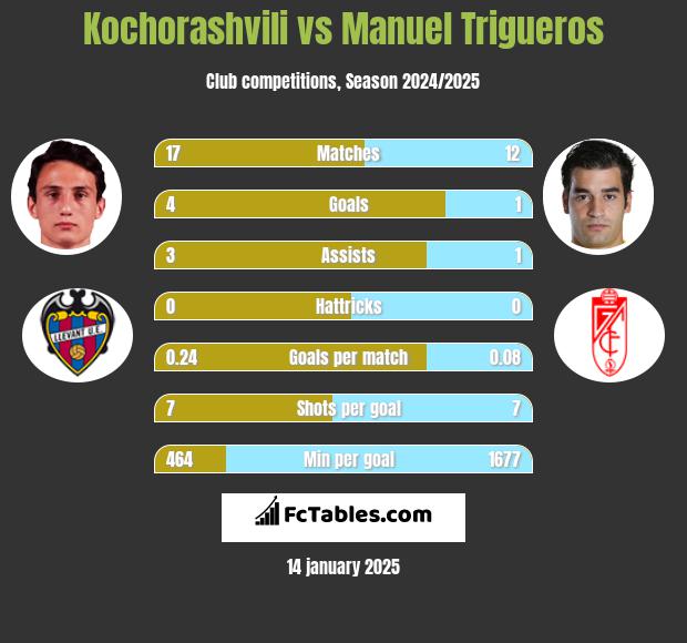 Kochorashvili vs Manuel Trigueros h2h player stats