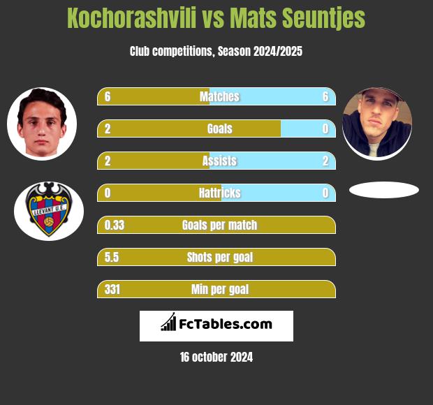 Kochorashvili vs Mats Seuntjes h2h player stats