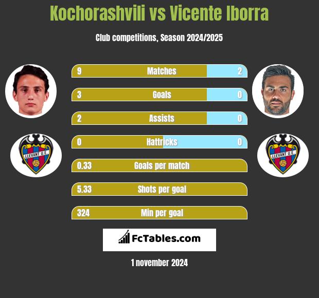 Kochorashvili vs Vicente Iborra h2h player stats