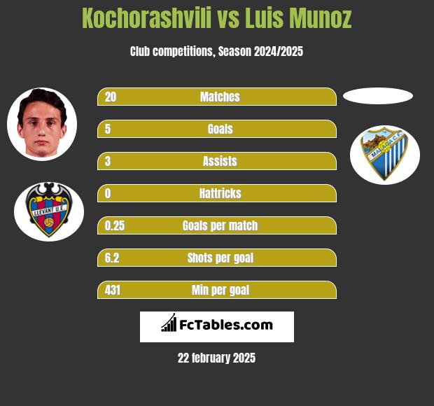 Kochorashvili vs Luis Munoz h2h player stats