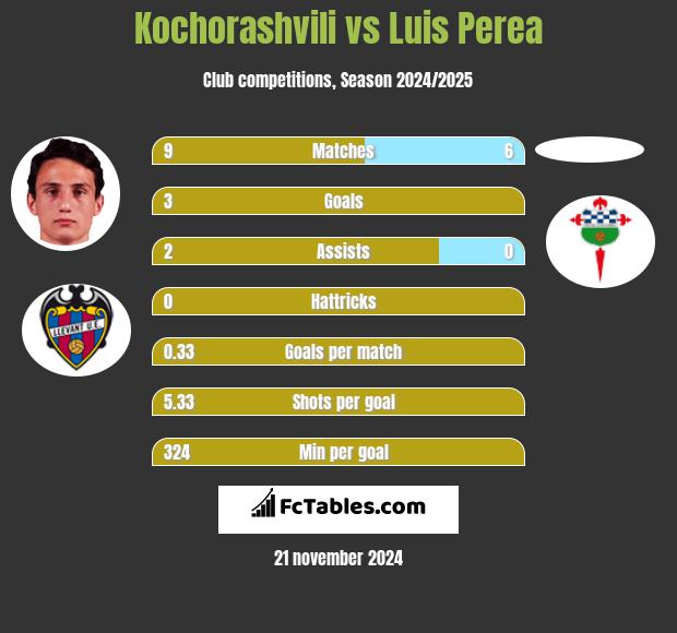 Kochorashvili vs Luis Perea h2h player stats