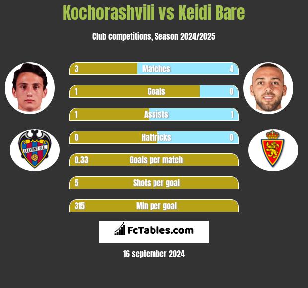 Kochorashvili vs Keidi Bare h2h player stats