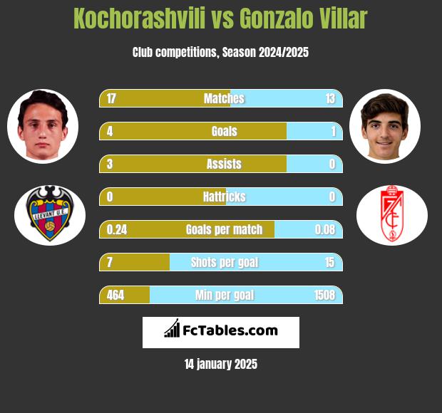 Kochorashvili vs Gonzalo Villar h2h player stats