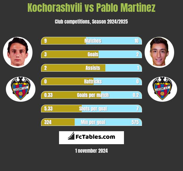 Kochorashvili vs Pablo Martinez h2h player stats