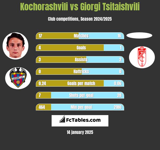 Kochorashvili vs Giorgi Tsitaishvili h2h player stats