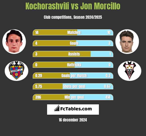 Kochorashvili vs Jon Morcillo h2h player stats