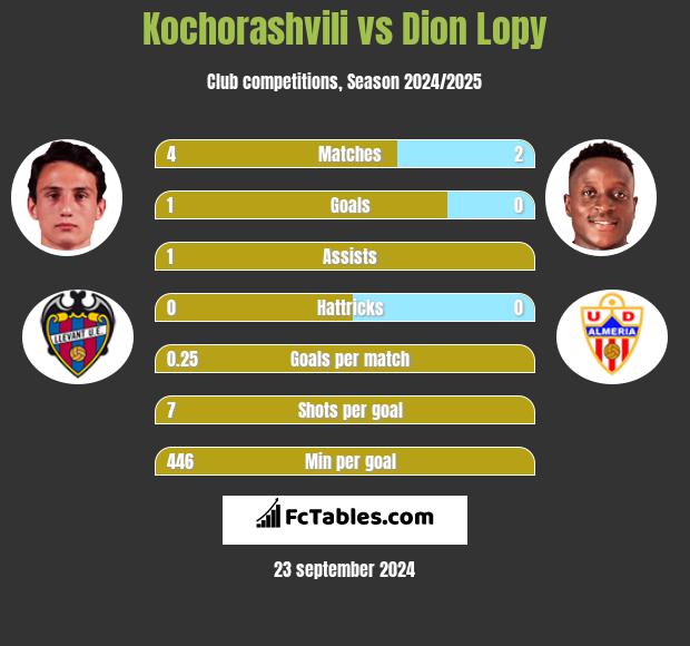 Kochorashvili vs Dion Lopy h2h player stats