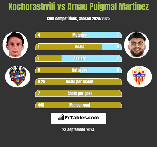 Kochorashvili vs Arnau Puigmal Martinez h2h player stats