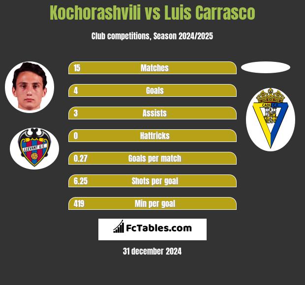 Kochorashvili vs Luis Carrasco h2h player stats