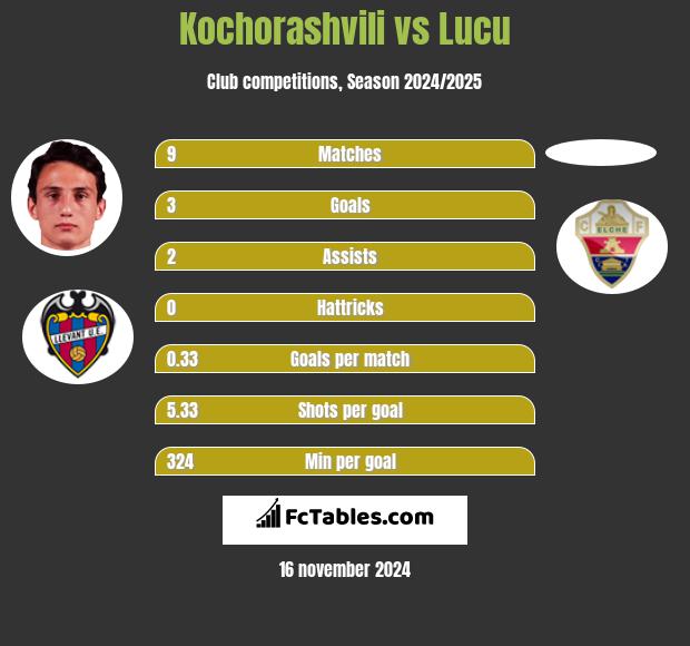 Kochorashvili vs Lucu h2h player stats