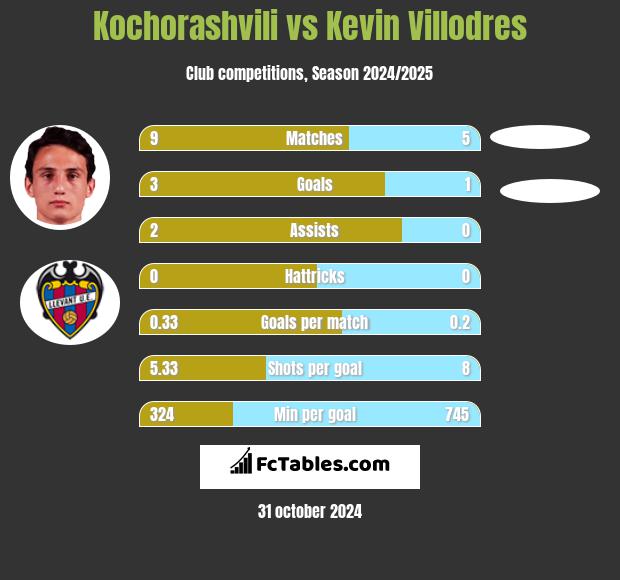 Kochorashvili vs Kevin Villodres h2h player stats