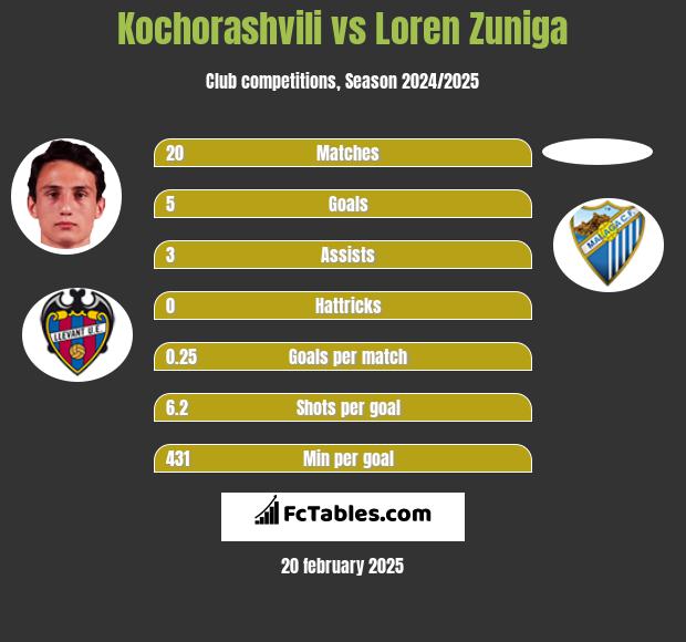 Kochorashvili vs Loren Zuniga h2h player stats