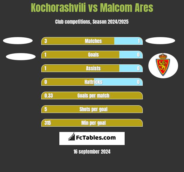 Kochorashvili vs Malcom Ares h2h player stats