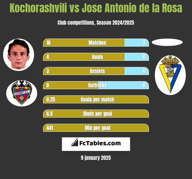 Kochorashvili vs Jose Antonio de la Rosa h2h player stats