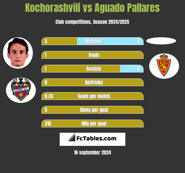 Kochorashvili vs Aguado Pallares h2h player stats