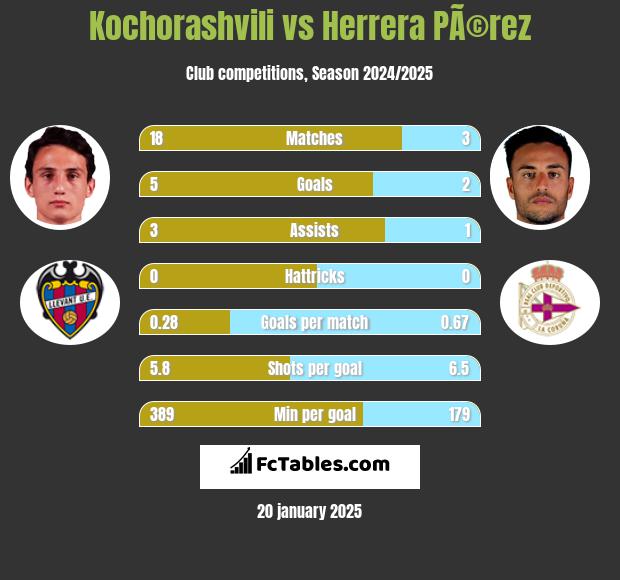 Kochorashvili vs Herrera PÃ©rez h2h player stats